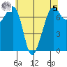 Strawberry Bay tide chart for Friday, May 5, 2023