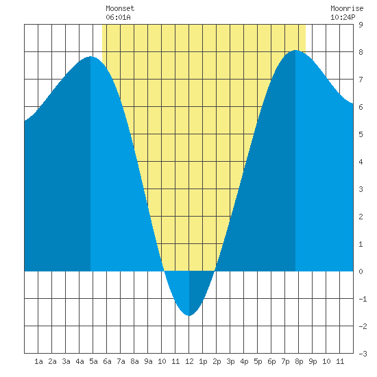 Strawberry Bay tide chart for Saturday, May 6, 2023