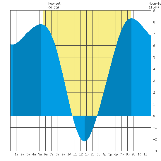 Strawberry Bay tide chart for Sunday, May 7, 2023