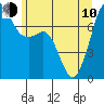 Strawberry Bay tide chart for Saturday, June 10, 2023