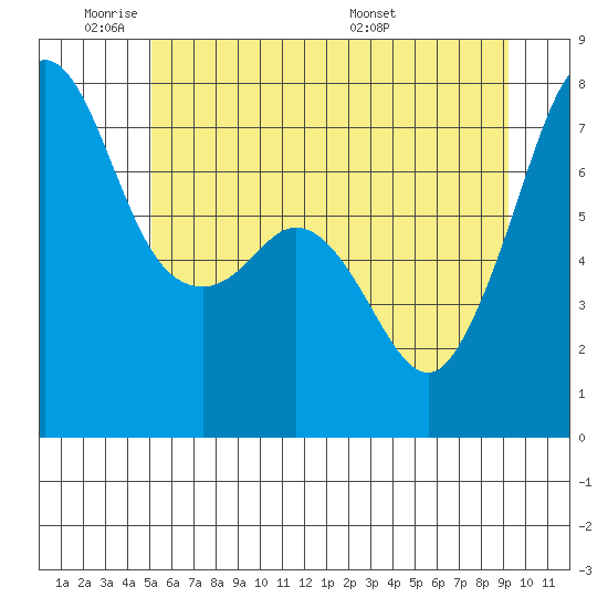 Strawberry Bay tide chart for Sunday, June 11, 2023
