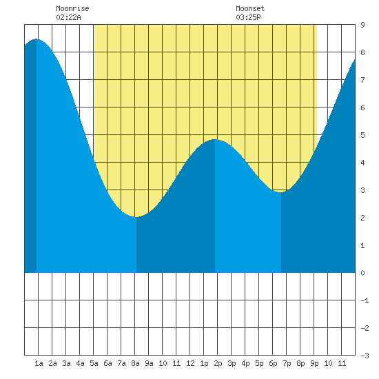 Strawberry Bay tide chart for Monday, June 12, 2023