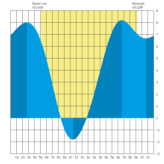 Strawberry Bay tide chart for Friday, June 16, 2023