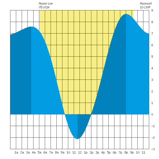 Strawberry Bay tide chart for Sunday, June 18, 2023