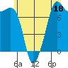 Strawberry Bay tide chart for Sunday, June 18, 2023