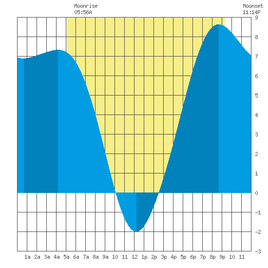 Strawberry Bay tide chart for Monday, June 19, 2023