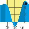 Strawberry Bay tide chart for Monday, June 19, 2023