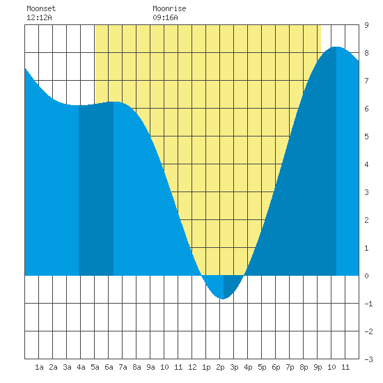 Strawberry Bay tide chart for Thursday, June 22, 2023
