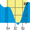 Strawberry Bay tide chart for Thursday, June 22, 2023