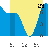 Strawberry Bay tide chart for Friday, June 23, 2023