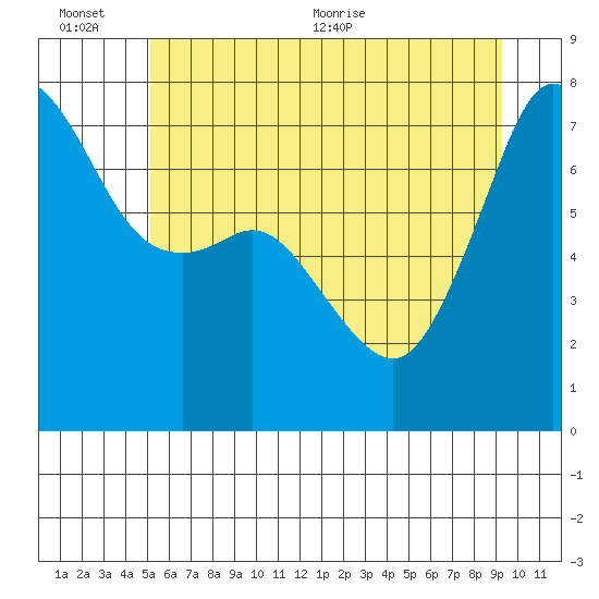 Strawberry Bay tide chart for Sunday, June 25, 2023