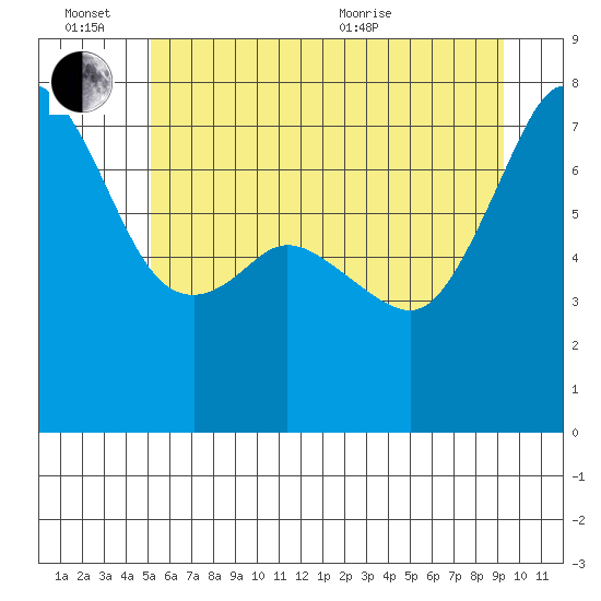 Strawberry Bay tide chart for Monday, June 26, 2023