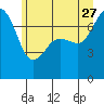 Strawberry Bay tide chart for Tuesday, June 27, 2023