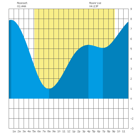 Strawberry Bay tide chart for Wednesday, June 28, 2023