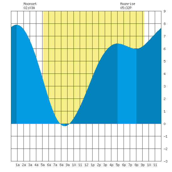 Strawberry Bay tide chart for Thursday, June 29, 2023