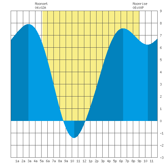 Strawberry Bay tide chart for Friday, June 2, 2023