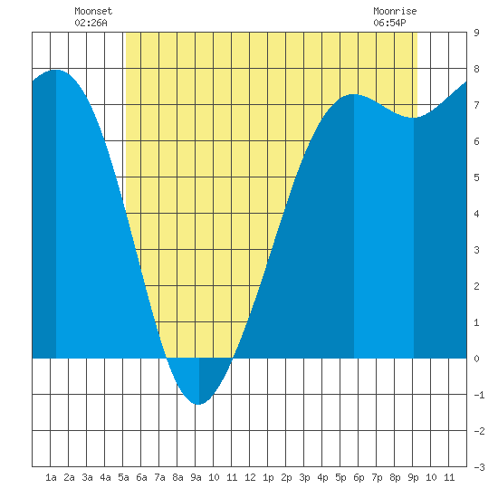 Strawberry Bay tide chart for Friday, June 30, 2023