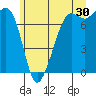 Strawberry Bay tide chart for Friday, June 30, 2023