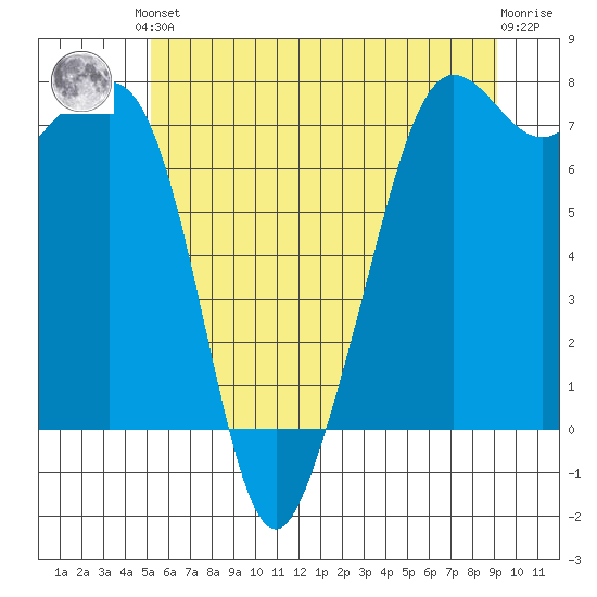 Strawberry Bay tide chart for Saturday, June 3, 2023