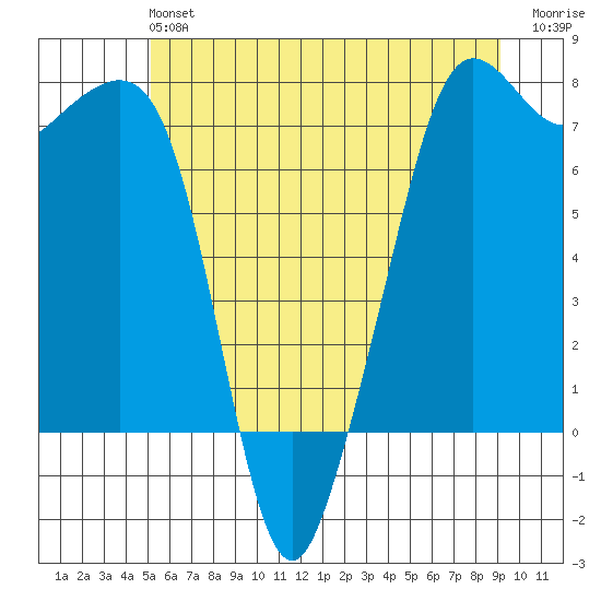 Strawberry Bay tide chart for Sunday, June 4, 2023