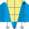Strawberry Bay tide chart for Sunday, June 4, 2023