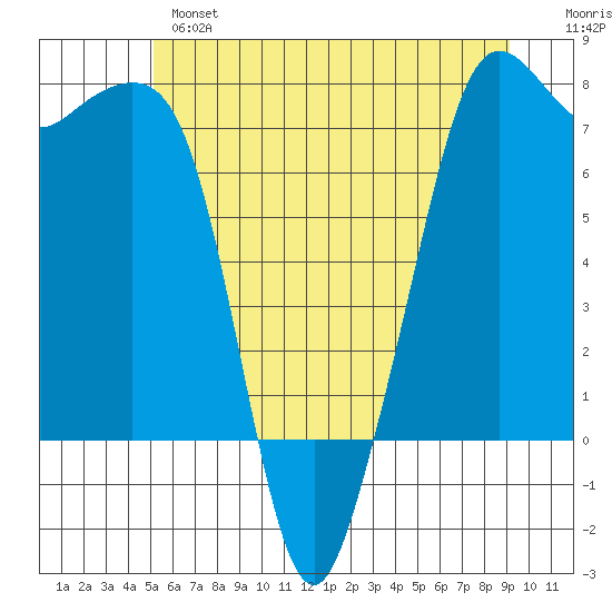 Strawberry Bay tide chart for Monday, June 5, 2023