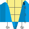 Strawberry Bay tide chart for Monday, June 5, 2023