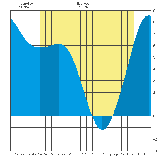 Strawberry Bay tide chart for Friday, June 9, 2023