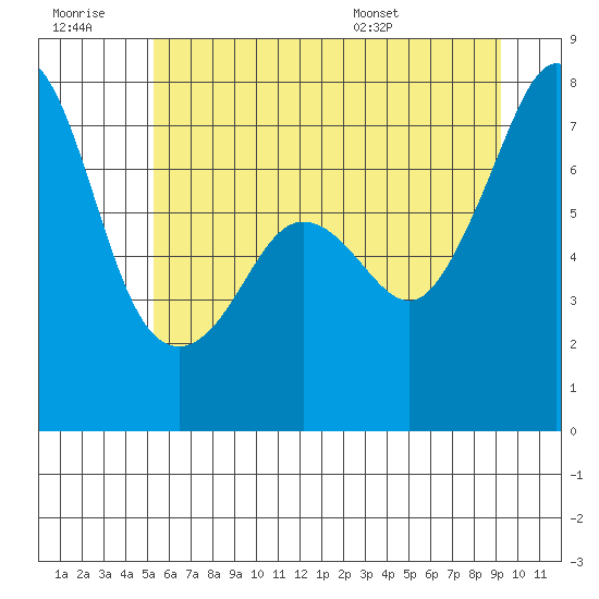 Strawberry Bay tide chart for Monday, July 10, 2023
