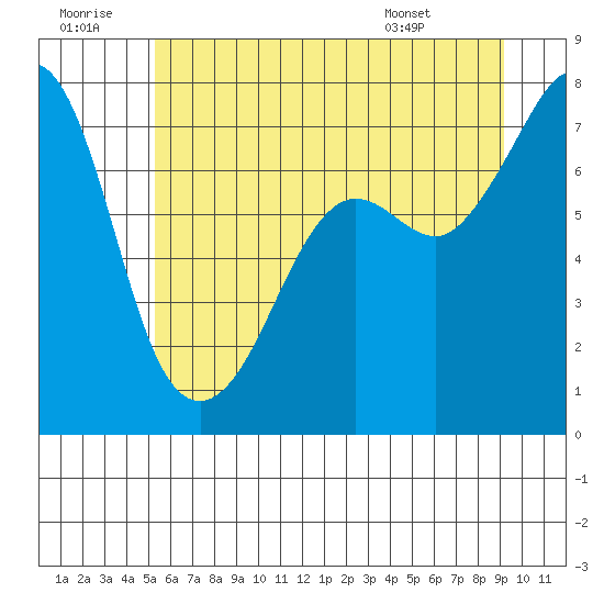 Strawberry Bay tide chart for Tuesday, July 11, 2023