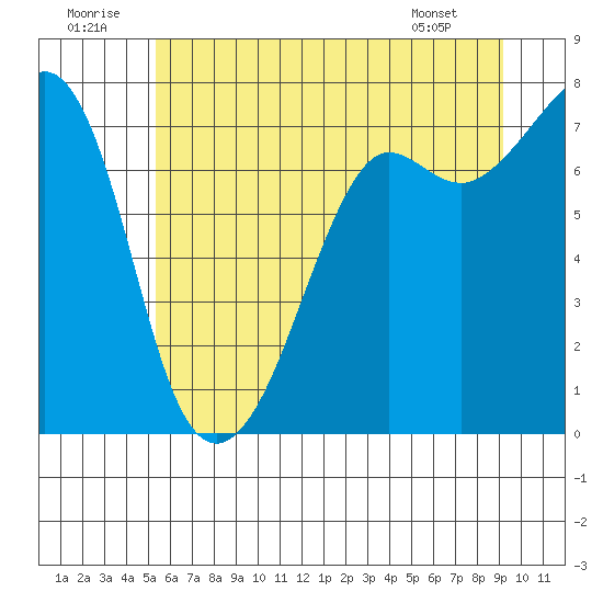 Strawberry Bay tide chart for Wednesday, July 12, 2023