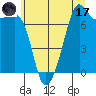 Strawberry Bay tide chart for Monday, July 17, 2023