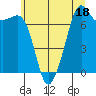 Strawberry Bay tide chart for Tuesday, July 18, 2023