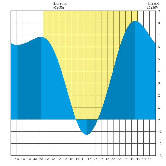 Strawberry Bay tide chart for Wednesday, July 19, 2023