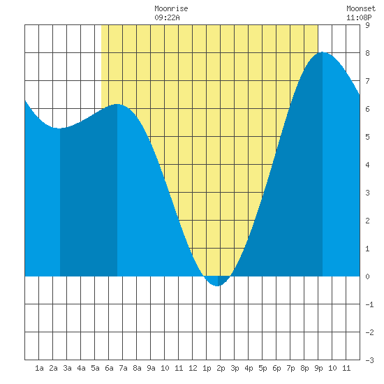 Strawberry Bay tide chart for Friday, July 21, 2023