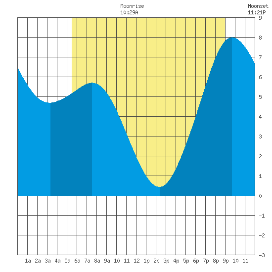 Strawberry Bay tide chart for Saturday, July 22, 2023