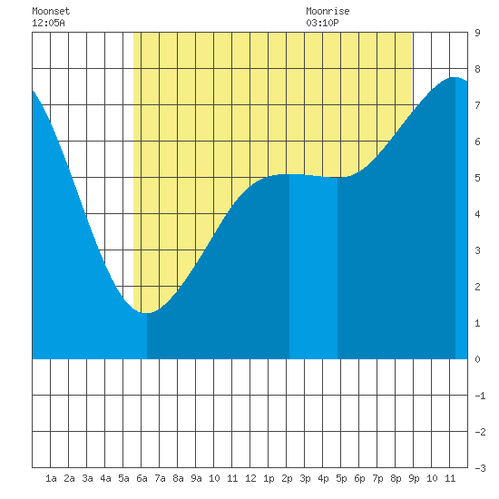 Strawberry Bay tide chart for Wednesday, July 26, 2023