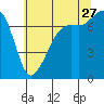 Strawberry Bay tide chart for Thursday, July 27, 2023