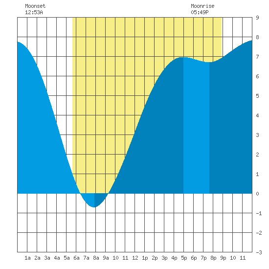 Strawberry Bay tide chart for Friday, July 28, 2023