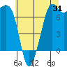 Strawberry Bay tide chart for Monday, July 31, 2023