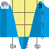 Strawberry Bay tide chart for Monday, July 3, 2023