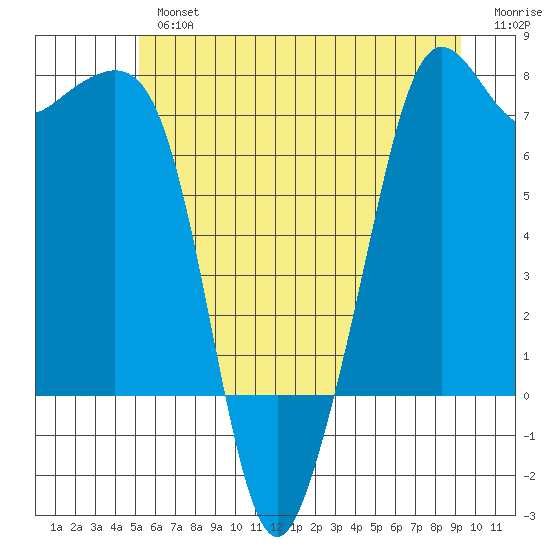 Strawberry Bay tide chart for Tuesday, July 4, 2023