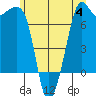 Strawberry Bay tide chart for Tuesday, July 4, 2023