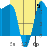 Strawberry Bay tide chart for Wednesday, July 5, 2023