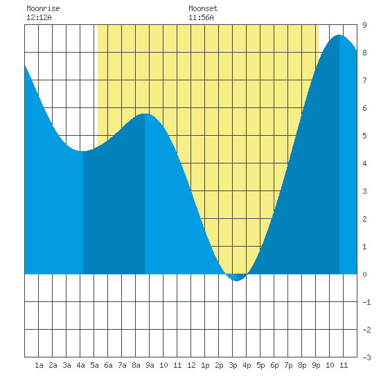 Strawberry Bay tide chart for Saturday, July 8, 2023