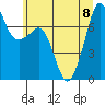 Strawberry Bay tide chart for Saturday, July 8, 2023