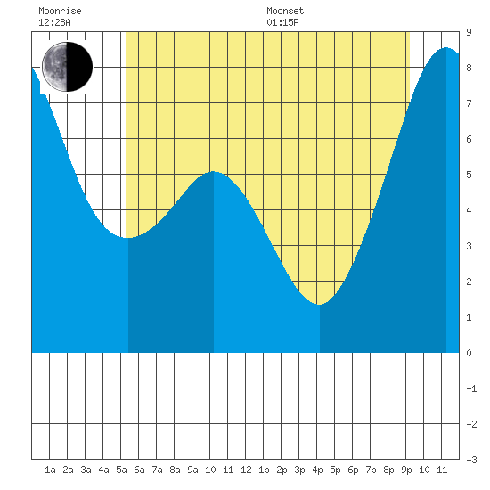 Strawberry Bay tide chart for Sunday, July 9, 2023