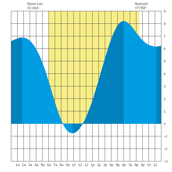 Strawberry Bay tide chart for Sunday, August 13, 2023