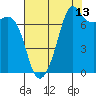 Strawberry Bay tide chart for Sunday, August 13, 2023