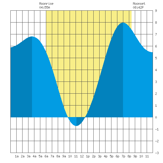 Strawberry Bay tide chart for Tuesday, August 15, 2023